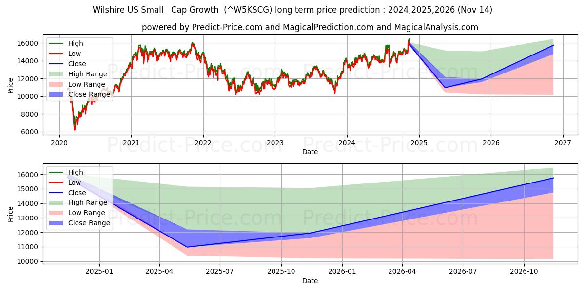 Maksimale og minimale prisforudsigelser på lang sigt for Wilshire US Small-Cap vækst i