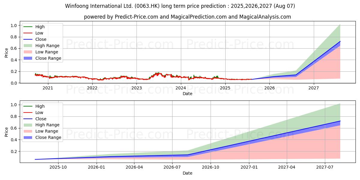 CHI ASIA VALLEY (0063.HK) stock Long-Term Price Forecast: 2025,2026,2027