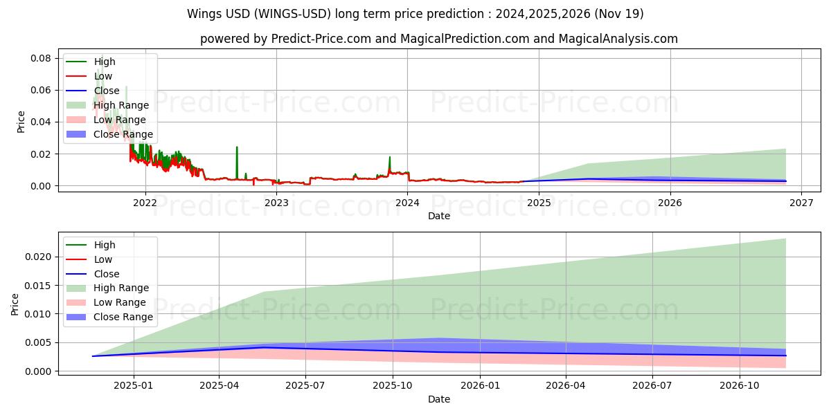 Wings (WINGS/USD) Long-Term Price Forecast: 2024,2025,2026