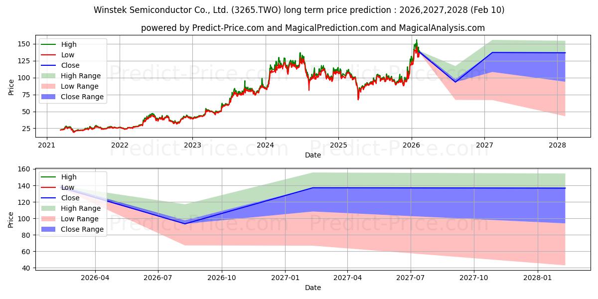 حداکثر و حداقل پیش‌بینی قیمت بلندمدت WINSTEK SEMICONDUCTOR CO LTD برای 2026,2027,2028