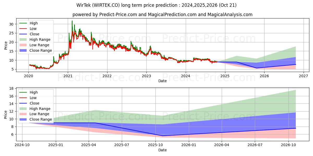 توقع أقصى وأدنى سعر طويل المدى لـ WirTek A/S في 2024,2025,2026