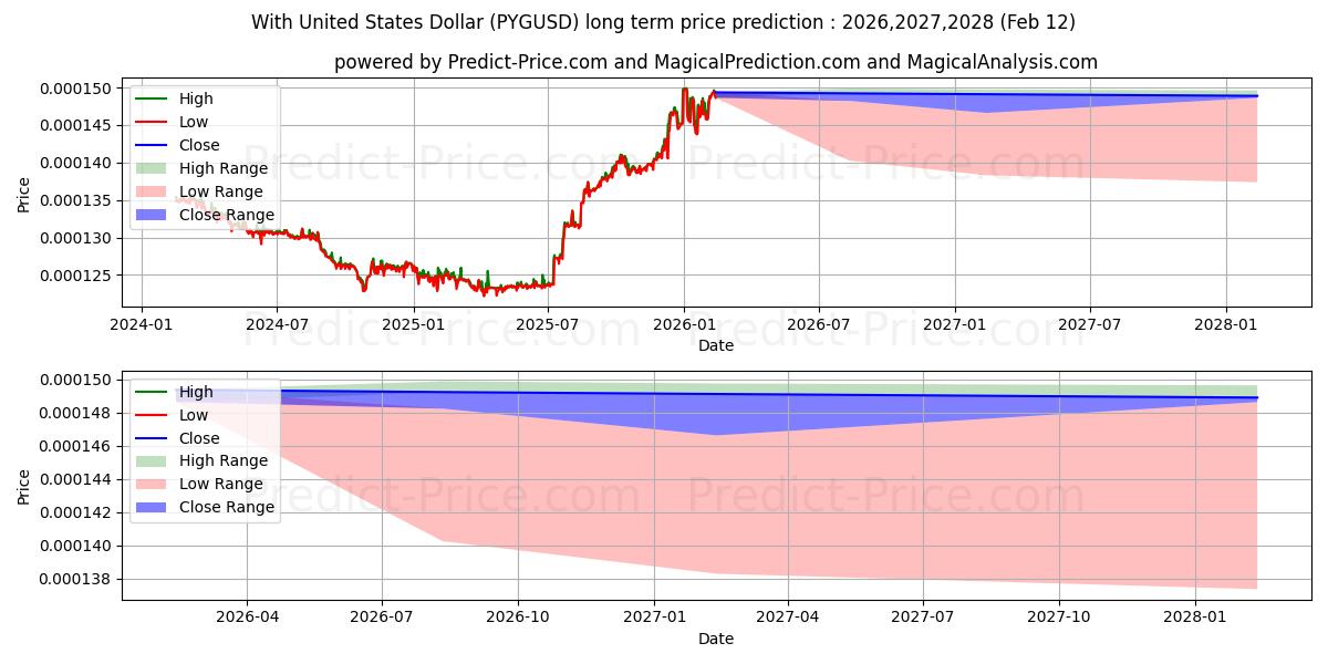 Maximala och minimala Med amerikanska dollar långsiktiga prisprognos för 2026,2027,2028