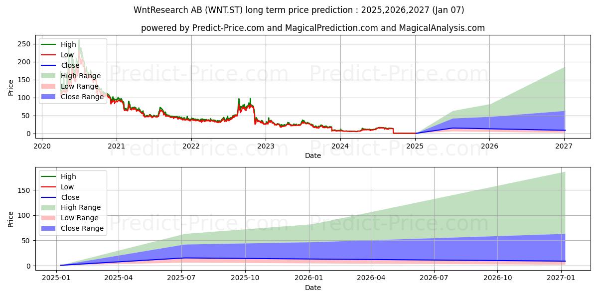 WntResearch AB (WNT.ST) Long-Term Price Forecast: 2025,2026,2027