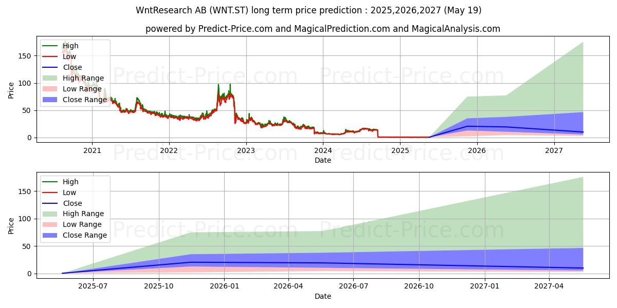 توقع أقصى وأدنى سعر طويل المدى لـ WntResearch AB في 2025,2026,2027