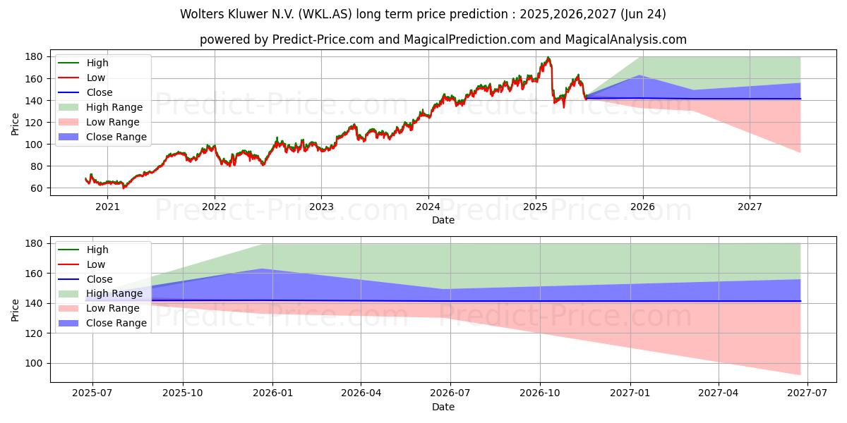 WOLTERS KLUWER 장기 가격 예측의 최대 및 최소 값 2025,2026,2027