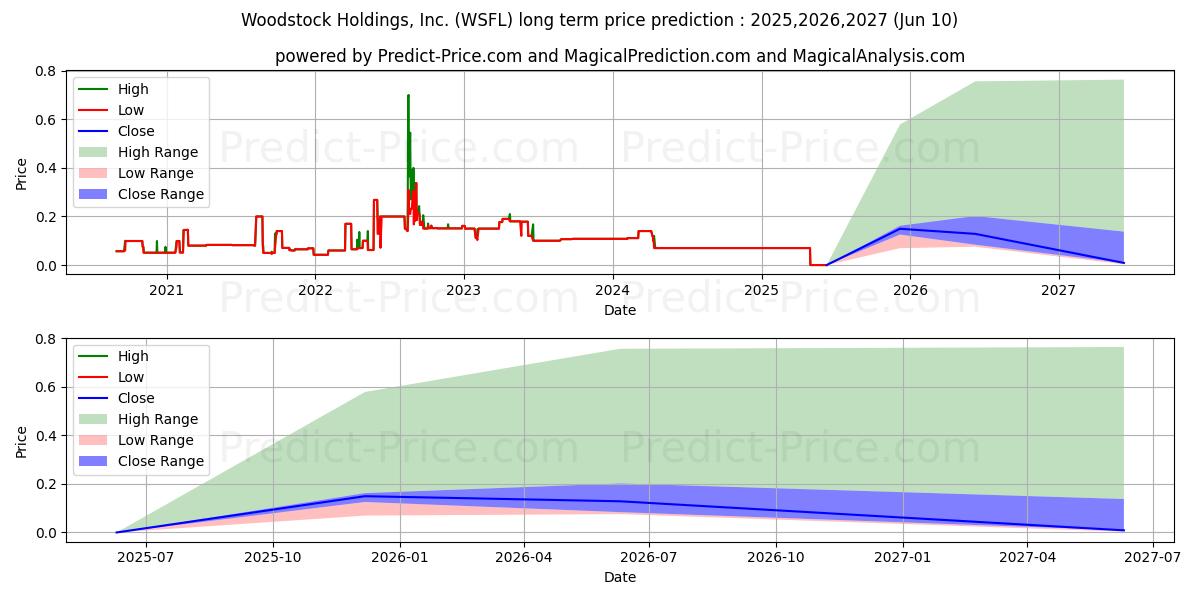 حداکثر و حداقل پیش‌بینی قیمت بلندمدت WOODSTOCK HOLDINGS INC برای 2025,2026,2027