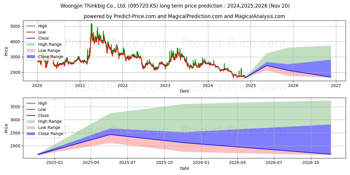 WOONGJIN THINKBIGの長期価格予測の最大と最小2024,2025,2026