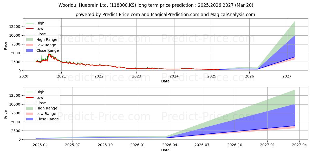 WOORIDUL HUEBRAIN 장기 가격 예측의 최대 및 최소 값 2025,2026,2027