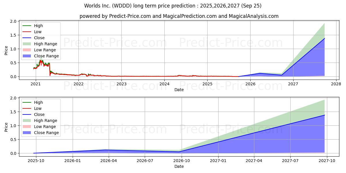 Maksimale og minimale langsiktige prisforutsigelser for WORLDS INC