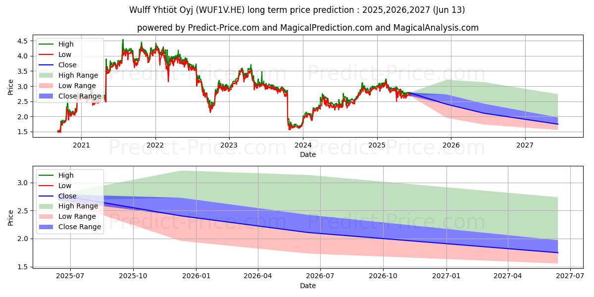 Pronóstico de precio a largo plazo máximo y mínimo de Wulff Group Plc para 2025,2026,2027