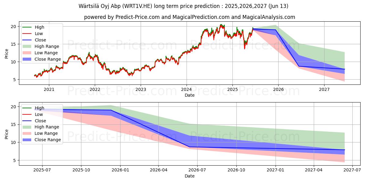 Wartsila Corporation uzun vadeli fiyat tahmini için maksimum ve minimum