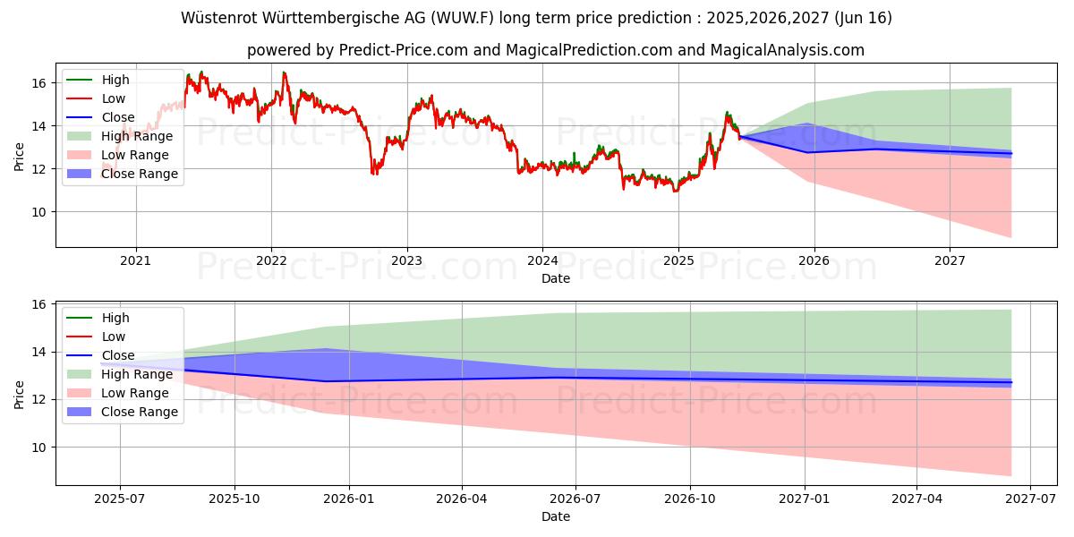 Maximale en minimale WUESTENROT+WUERTT.AG O.N. langetermijn prijsvoorspelling voor 2025,2026,2027