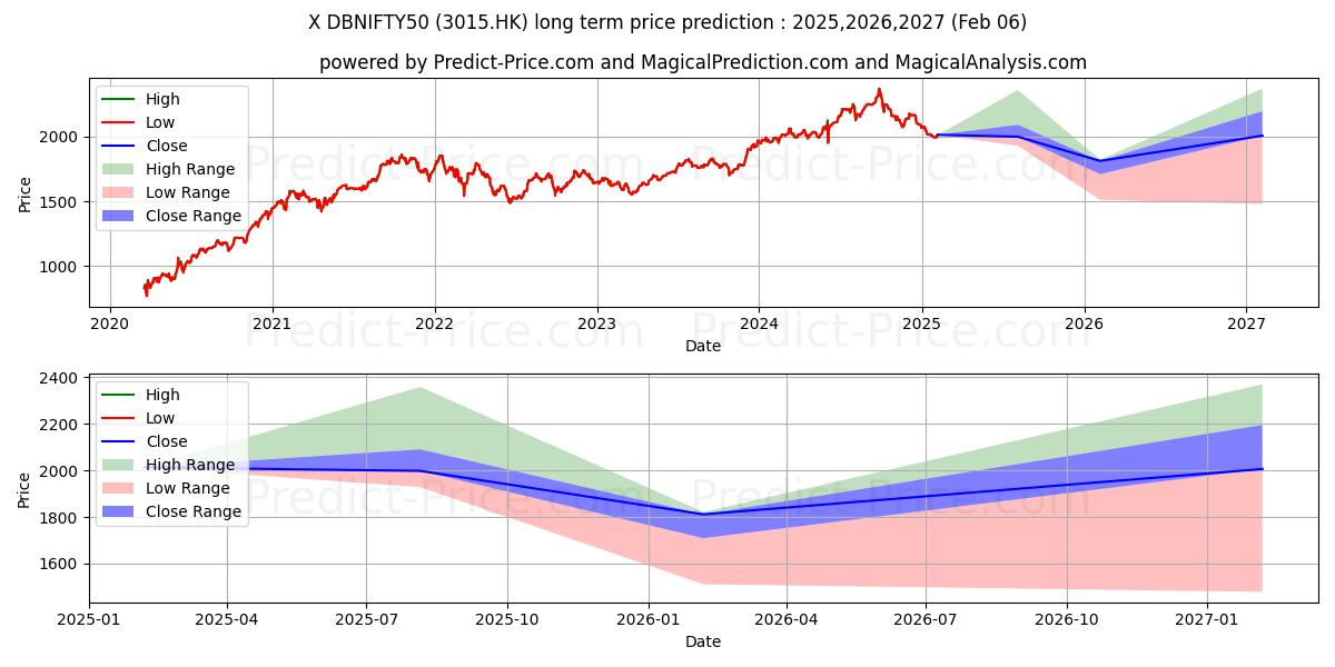 X TRNIFTY50 장기 가격 예측의 최대 및 최소 값 2025,2026,2027