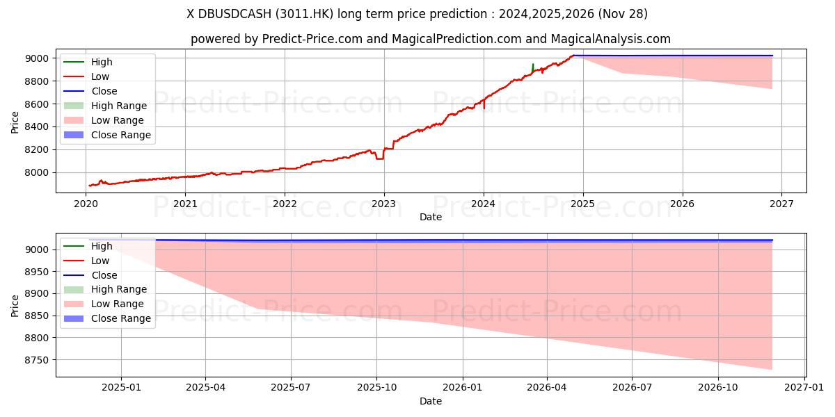 最大和最小的A ICBCCICCUSD长期价格预测为2024,2025,2026