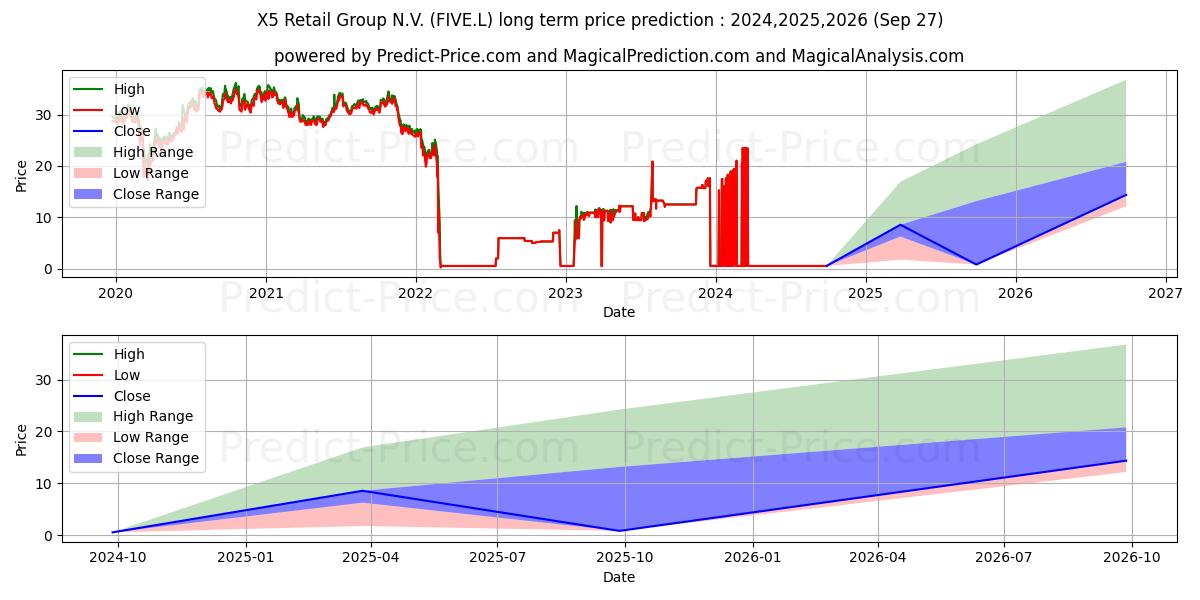 Maximale en minimale X5 Retail Group N.V. lange termijn prijsvoorspelling voor 2024,2025,2026