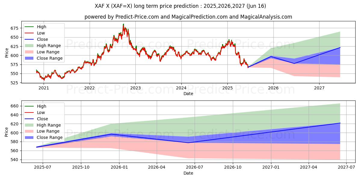 Maximale en minimale USD/XAF lange termijn prijsvoorspelling voor 2025,2026,2027