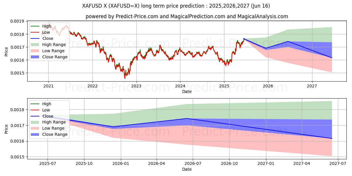 Pronóstico de precio a largo plazo máximo y mínimo de XAF/USD para 2025,2026,2027