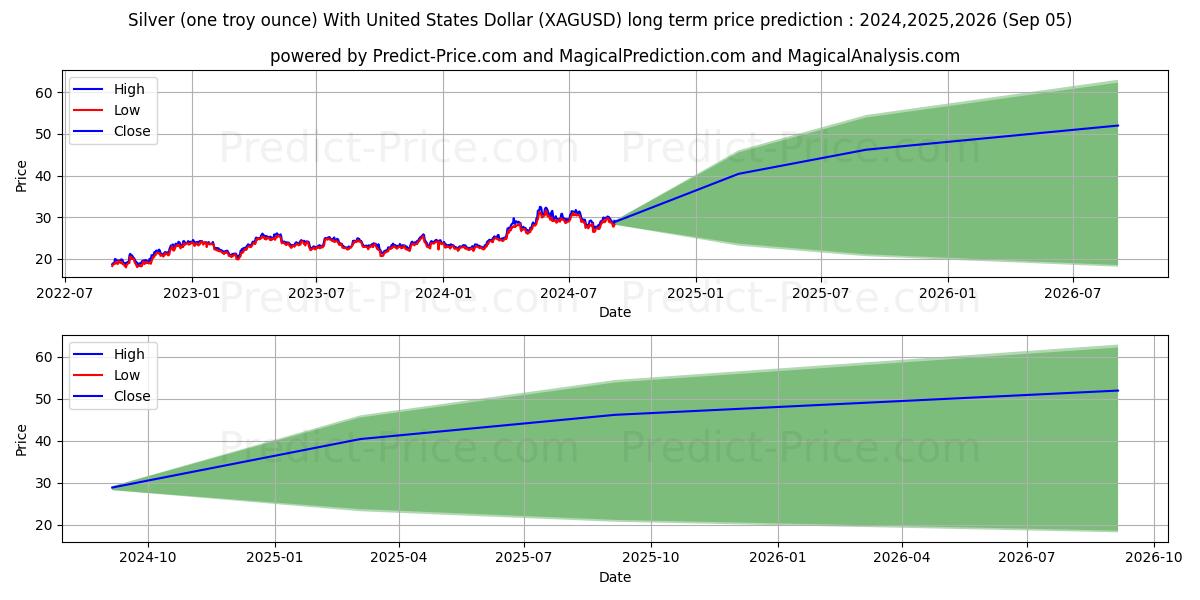 Долгосрочный прогноз цены Серебро (одна тройская унция)-доллар США. (XAGUSD(Forex)): 2024,2025,2026  