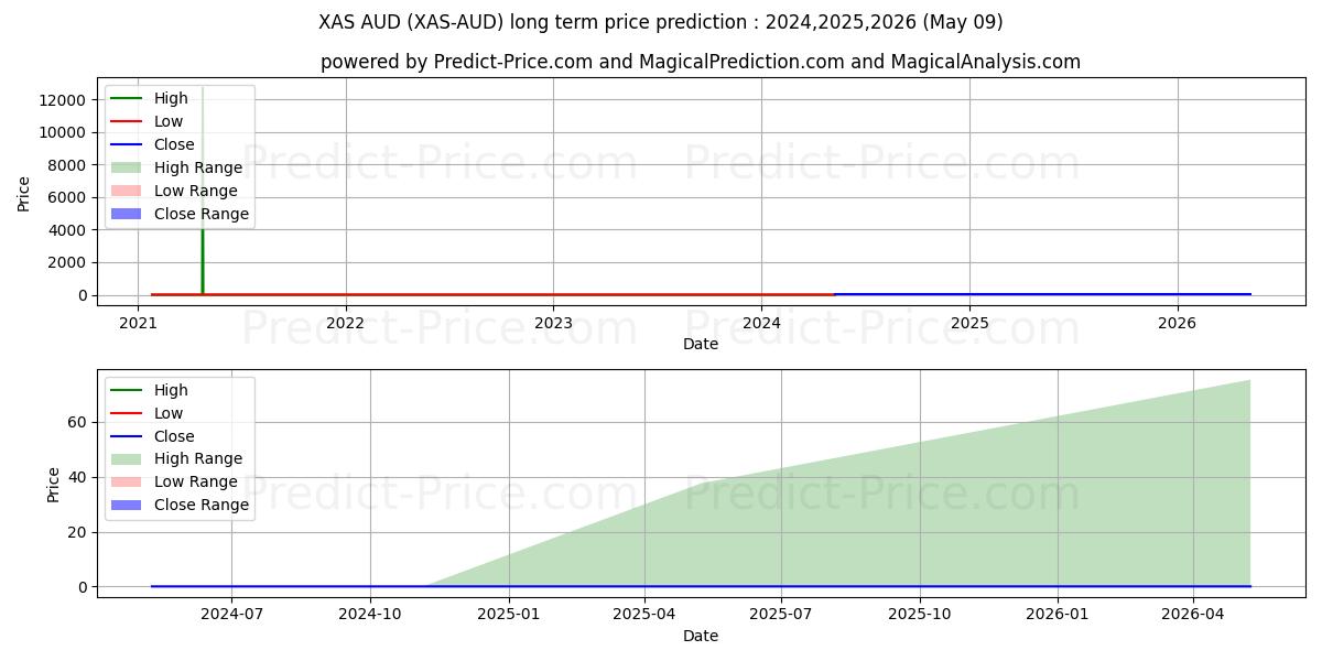 توقع أقصى وأدنى سعر طويل المدى لـ Asch AUD في 2024,2025,2026