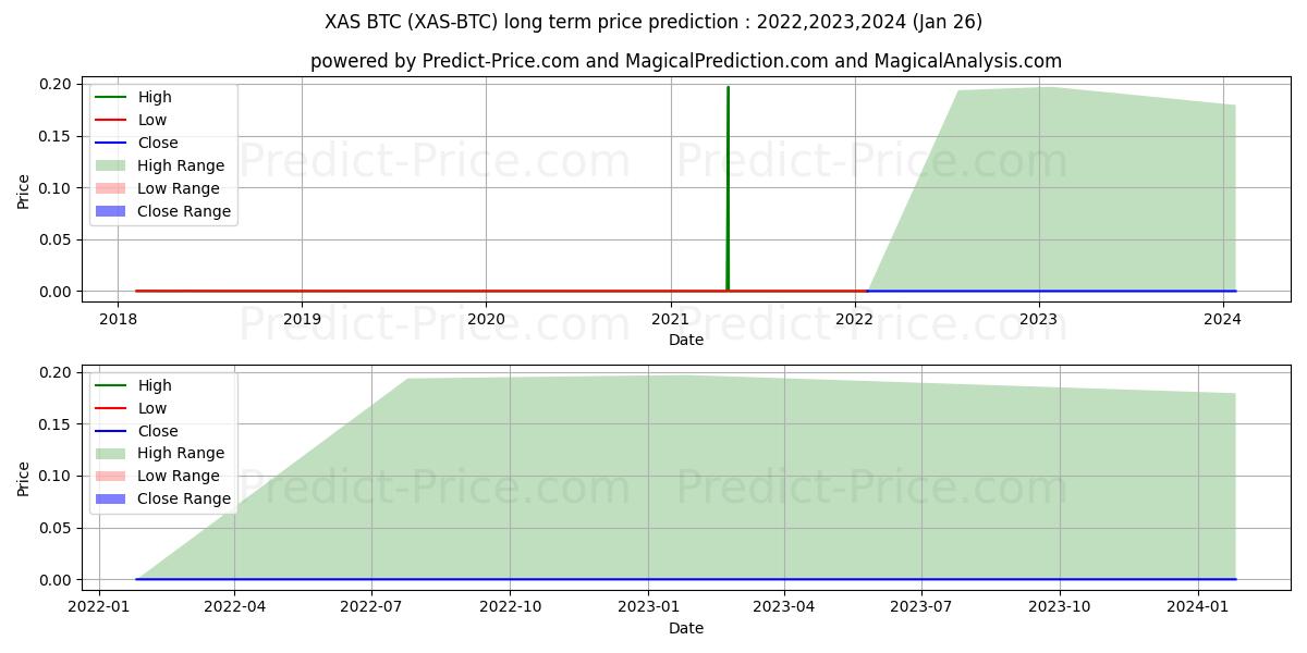 最大和最小的Asch BTC长期价格预测为2022,2023,2024