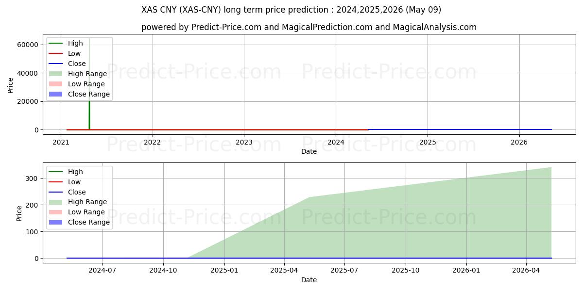 Максимальный и минимальный долгосрочный прогноз цены Asch CNY для 2024,2025,2026