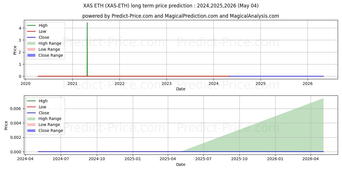 Previsão de preço a longo prazo Asch ETH máxima e mínima para 2024,2025,2026