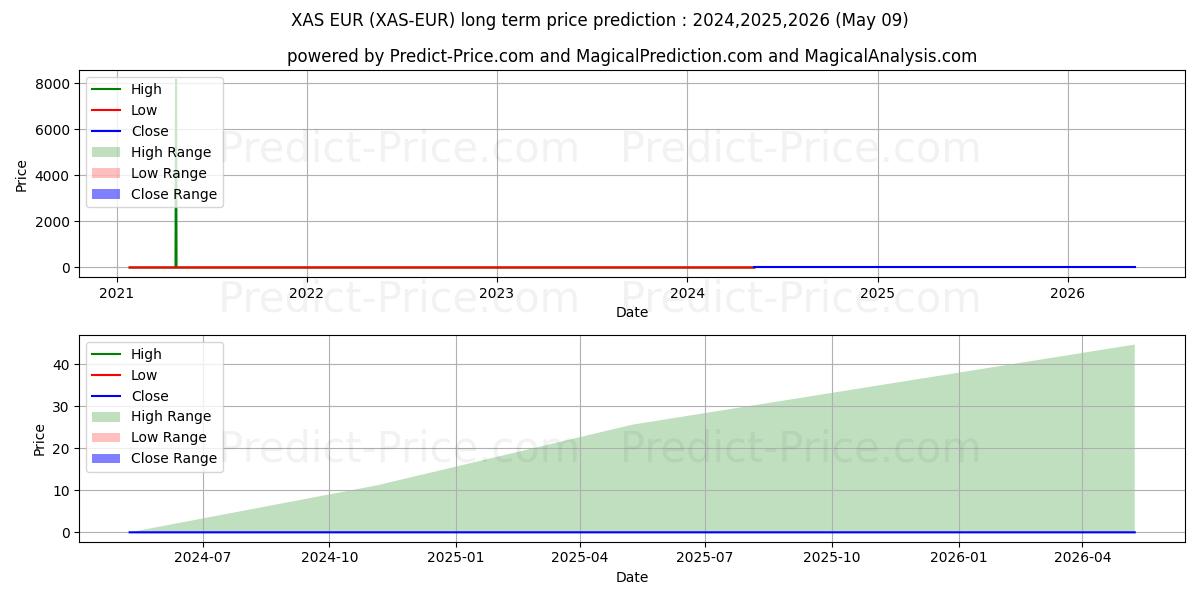Maksimale og minimale prisforudsigelser på lang sigt for Asch EUR