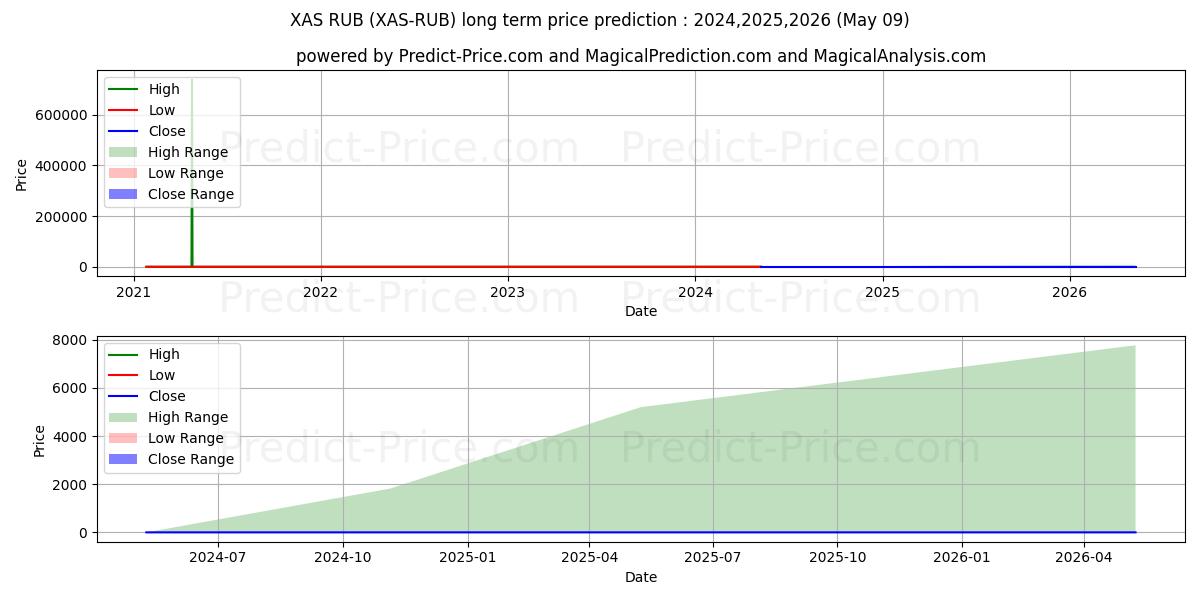 Максимальный и минимальный долгосрочный прогноз цены Asch RUB для 2024,2025,2026