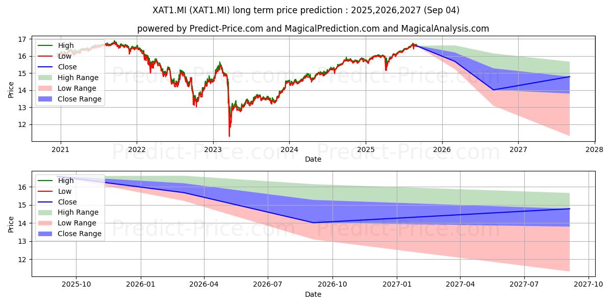 Maximale en minimale INVESCO AT1 CAP BOND UCITS ETF  langetermijn prijsvoorspelling voor 2025,2026,2027