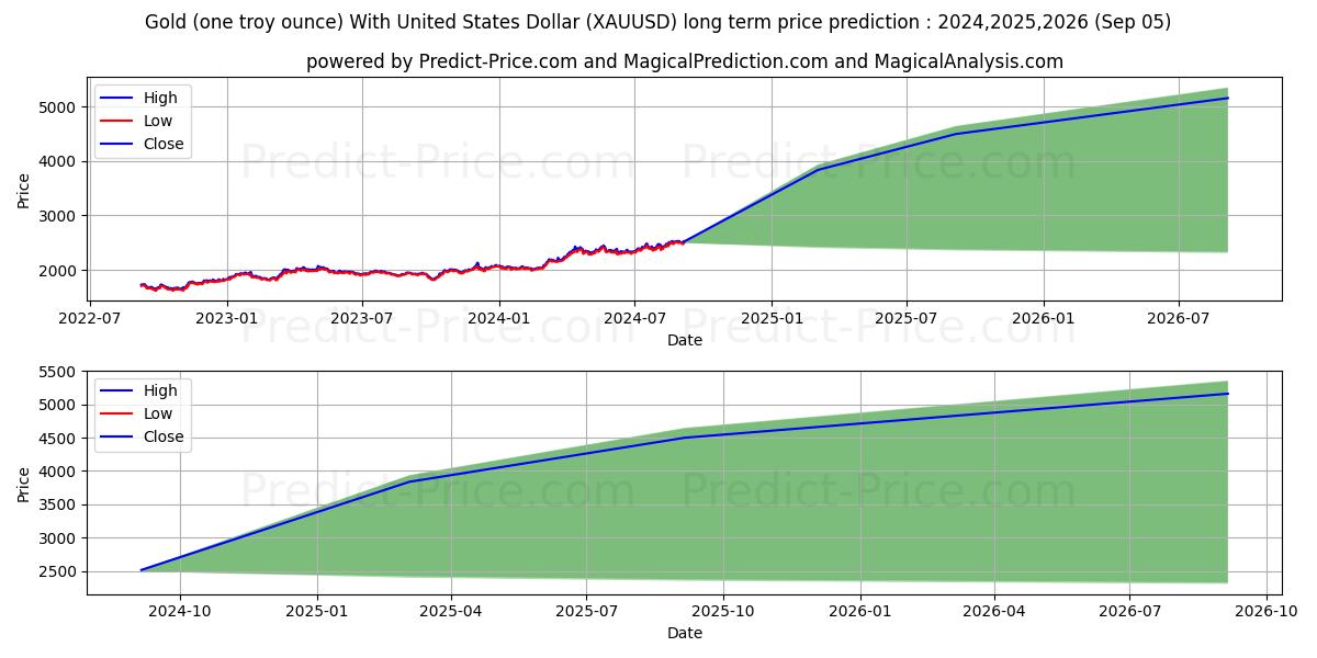 Gold (one troy ounce) With United States Dollar (XAUUSD(Forex)) Long-Term Price Forecast: 2024,2025,2026