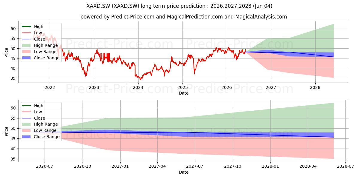 X MSCI AC AJ SW 장기 가격 예측의 최대 및 최소 값 2026,2027,2028