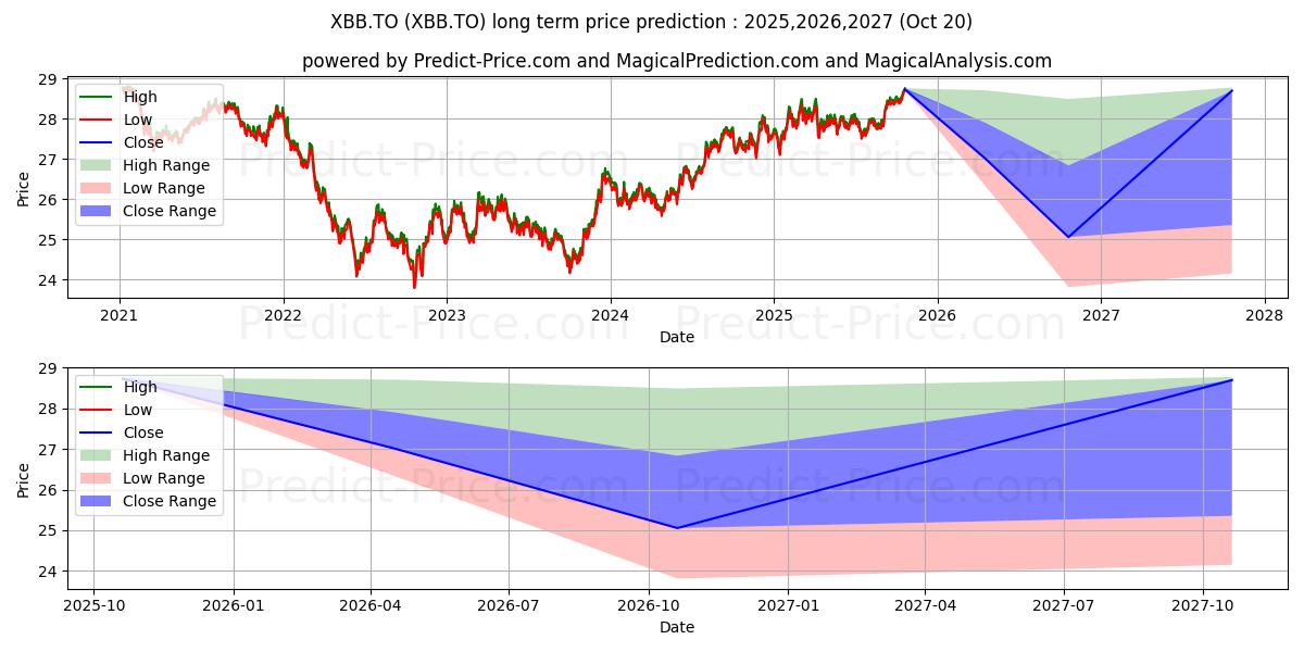 Maximum and minimum iSHARES CORE CDN UNIVERSE BOND  long-term price forecast for 2025,2026,2027