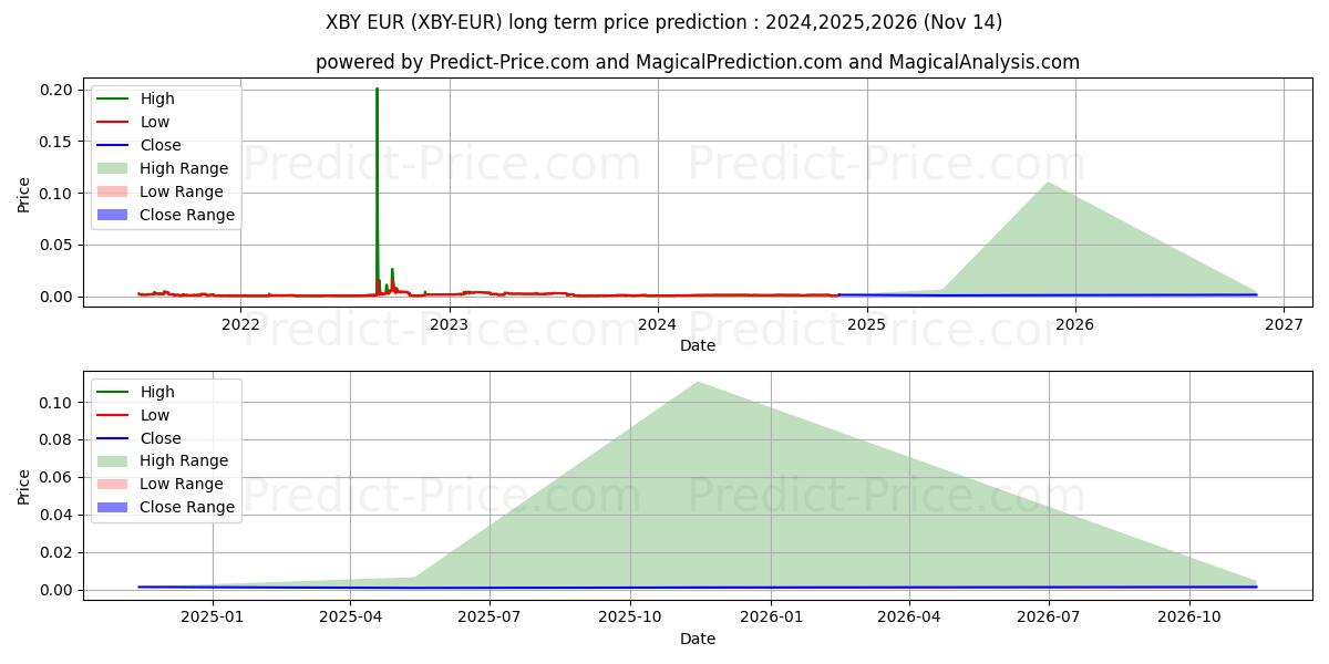 XTRABYTES EUR के लिए दीर्घकालिक मूल्य की भविष्यवाणी में अधिकतम और न्यूनतम