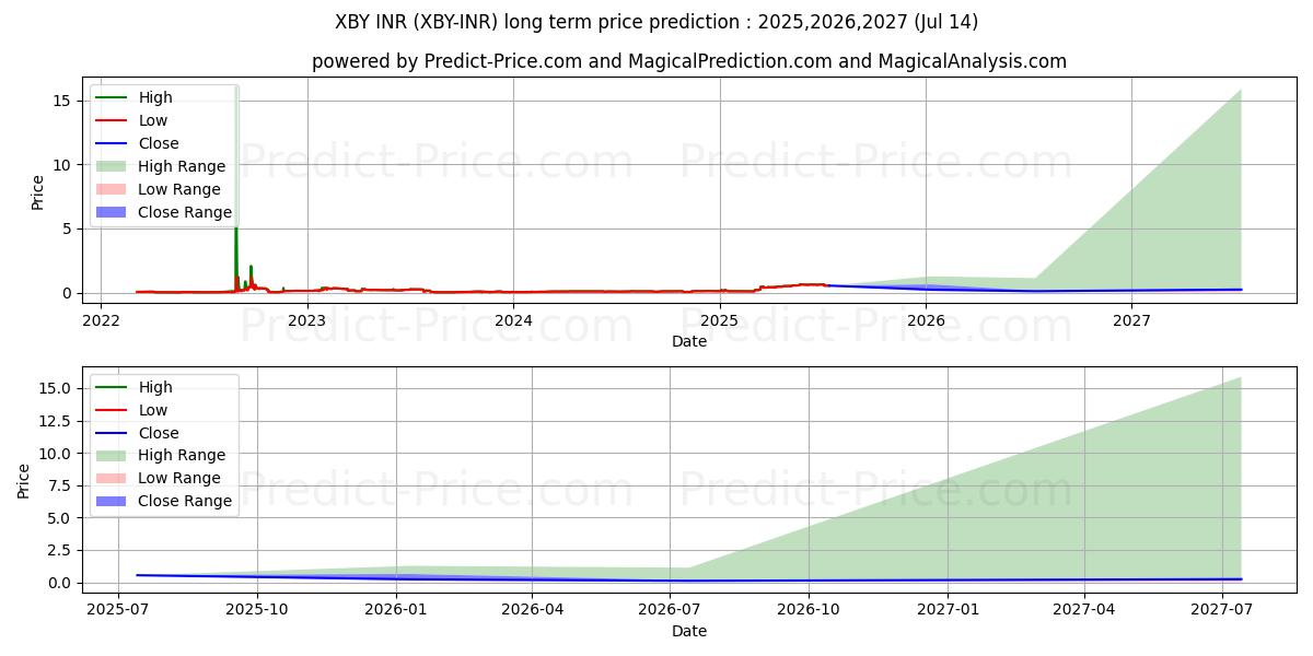 Previsão de preço a longo prazo XTRABYTES INR máxima e mínima para 2025,2026,2027