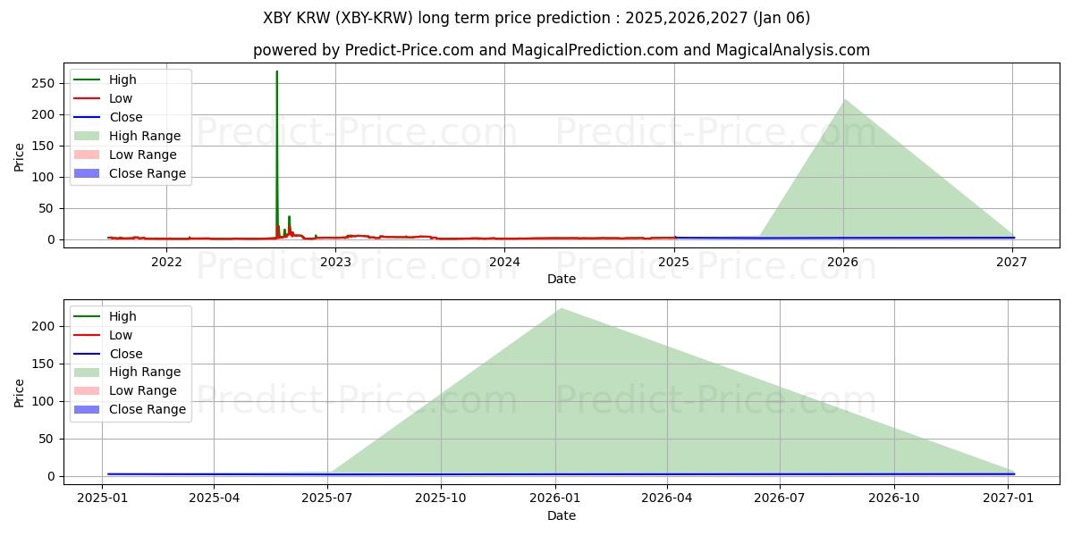 حداکثر و حداقل پیش‌بینی قیمت بلندمدت XTRABYTES KRW برای 2025,2026,2027