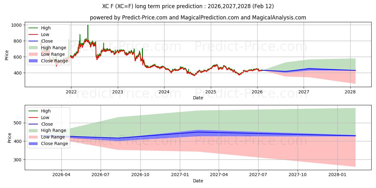 Maksimi- ja minimihinnan ennuste pitkäaikaiselle aikavälille MAISSI (MINI)