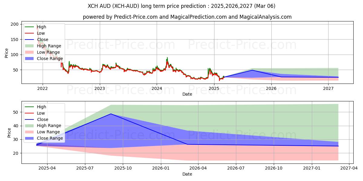 Previsione del prezzo massimo e minimo a lungo termine per ChiaNetwork AUD