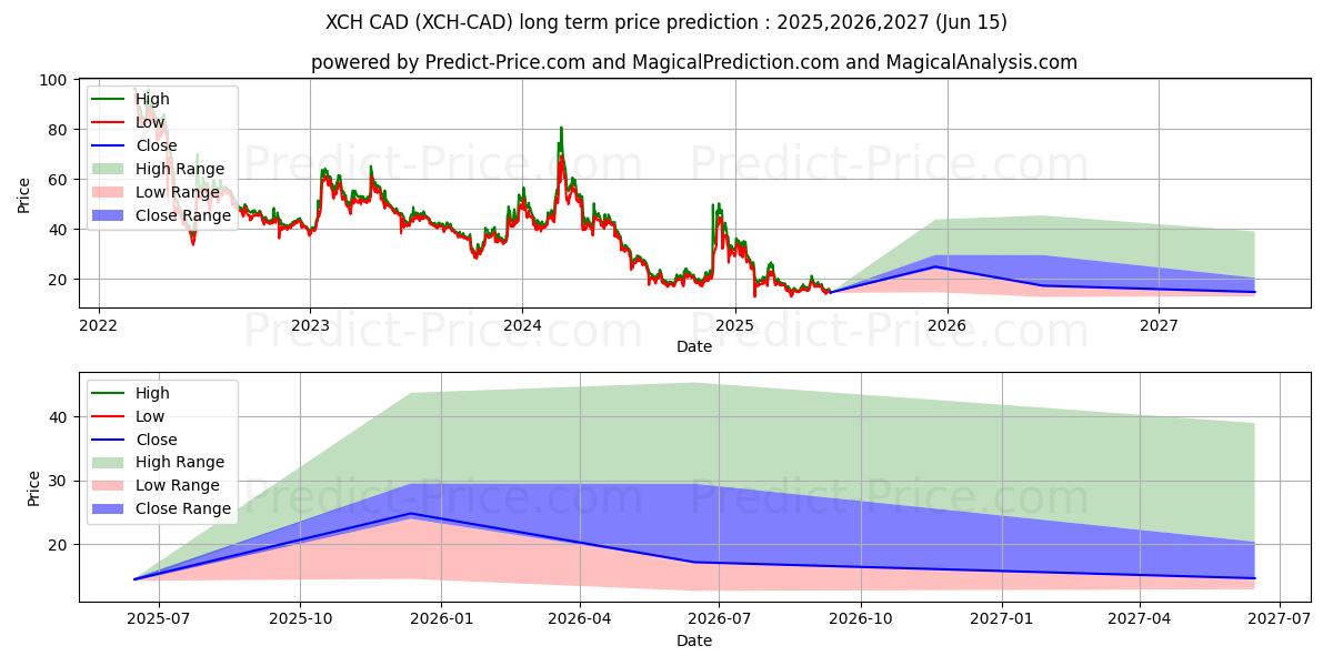 Maximale en minimale ChiaNetwork CAD lange termijn prijsvoorspelling voor 2025,2026,2027