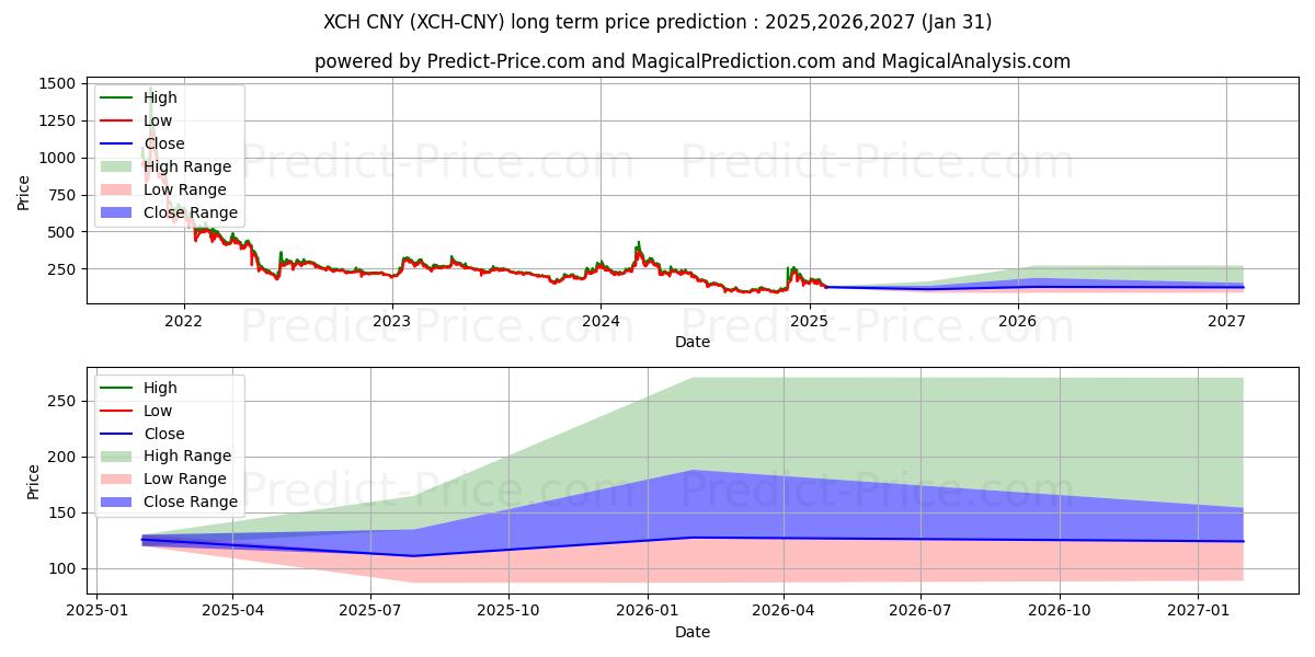 حداکثر و حداقل پیش‌بینی قیمت بلندمدت ChiaNetwork CNY برای 2025,2026,2027