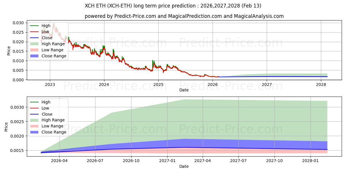 Previsione del prezzo massimo e minimo a lungo termine per ChiaNetwork ETH