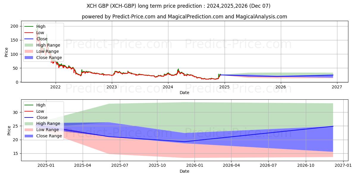 Previsione del prezzo massimo e minimo a lungo termine per ChiaNetwork GBP