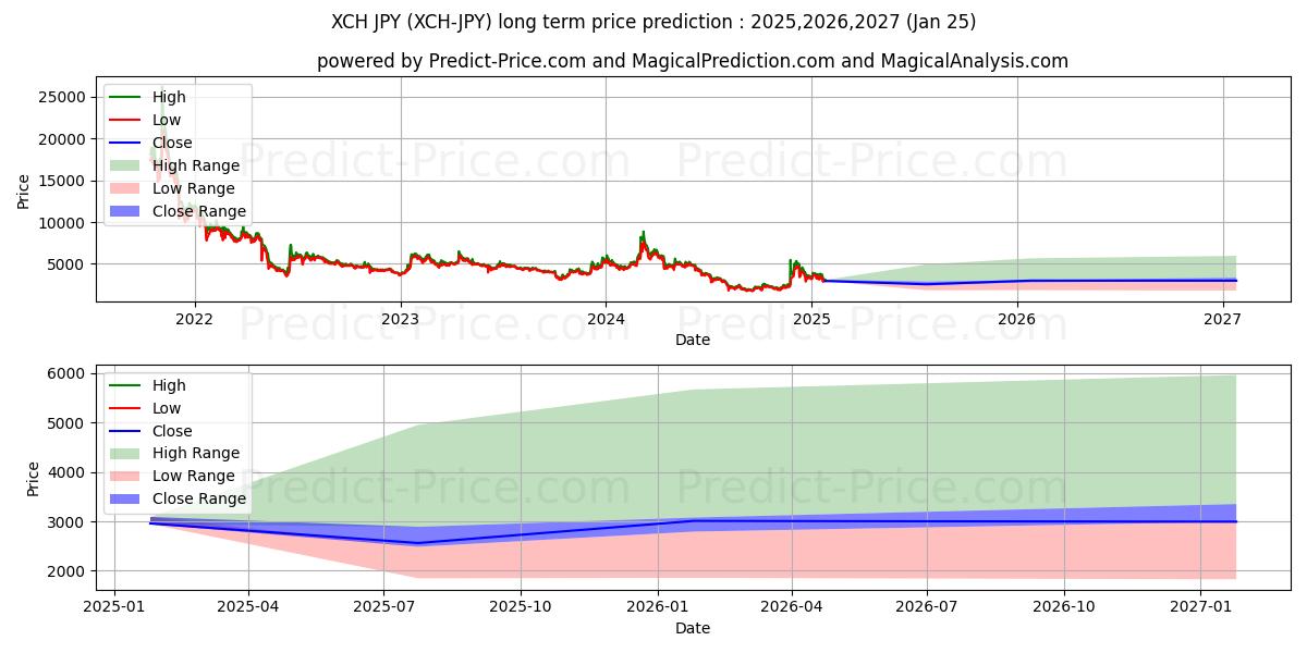 حداکثر و حداقل پیش‌بینی قیمت بلندمدت ChiaNetwork JPY برای 2025,2026,2027