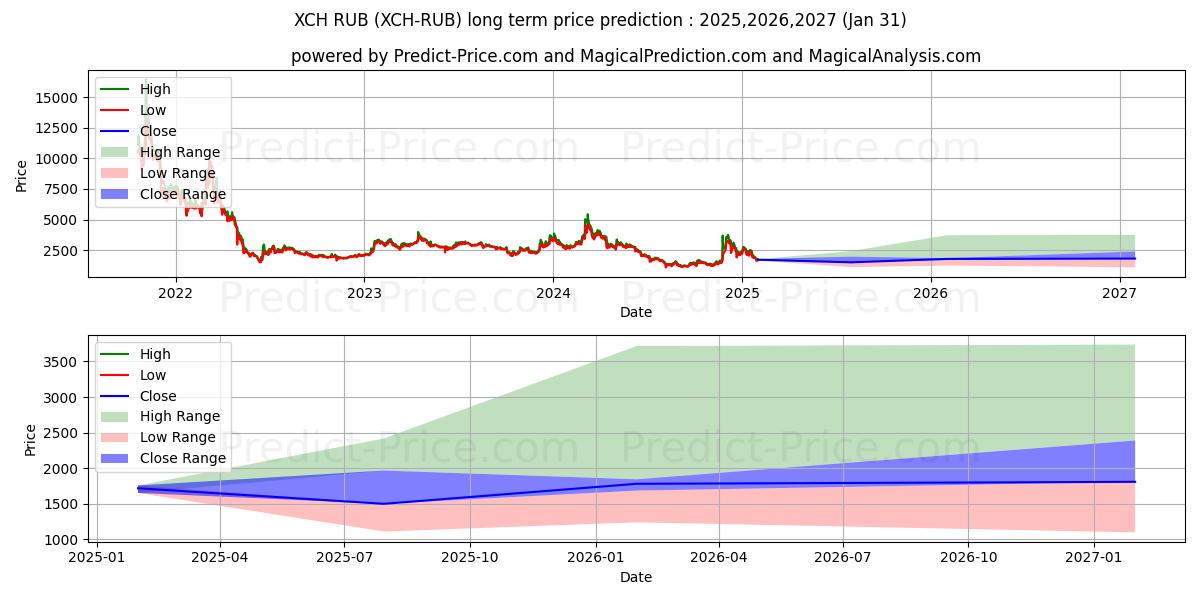ChiaNetwork RUB के लिए दीर्घकालिक मूल्य की भविष्यवाणी में अधिकतम और न्यूनतम