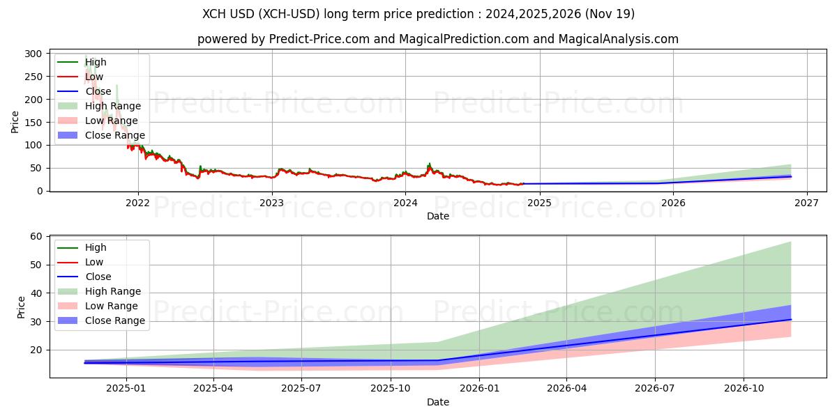 حداکثر و حداقل پیش‌بینی قیمت بلندمدت شبکه چیا برای 2024,2025,2026