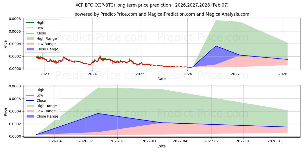 Maximum and minimum Counterparty BTC long-term price forecast for 2026,2027,2028