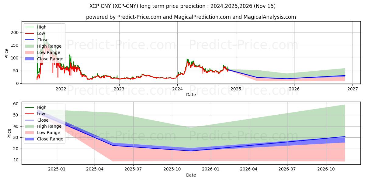 حداکثر و حداقل پیش‌بینی قیمت بلندمدت Counterparty CNY برای 2024,2025,2026