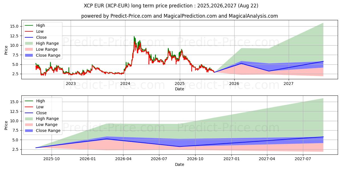 Prévision du prix à long terme maximum et minimum pour Counterparty EUR