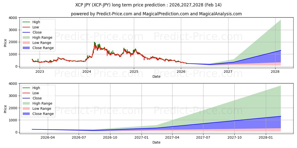 Previsione del prezzo massimo e minimo a lungo termine per Counterparty JPY