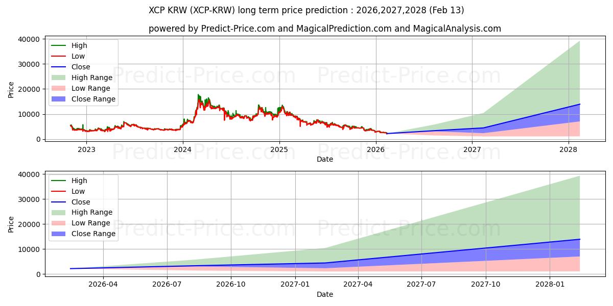 Maximum and minimum Counterparty KRW long-term price forecast for 2026,2027,2028