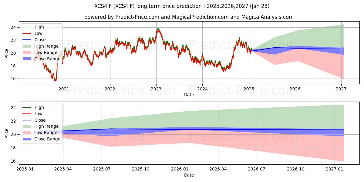 Maximale en minimale XTR.MSCI THAILAND 1CDL langetermijn prijsvoorspelling voor 2025,2026,2027
